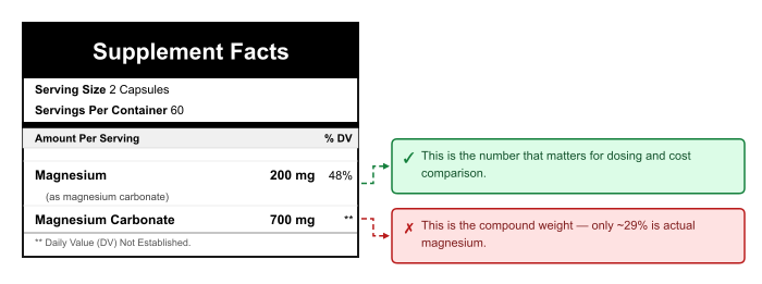 Magnesium carbonate Supplement Facts label showing which number matters