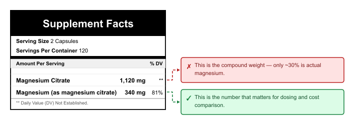 Magnesium citrate Supplement Facts label showing which number matters