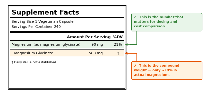 Magnesium glycinate Supplement Facts label showing which line matters