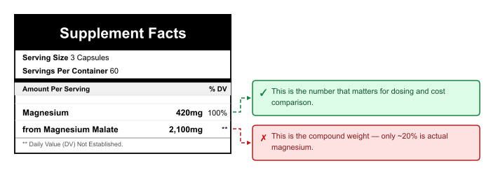 Magnesium malate Supplement Facts label showing which number matters