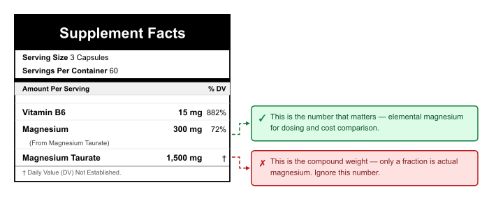 Magnesium taurate Supplement Facts label showing which number matters